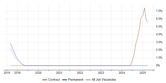 Job vacancy trend for Brand Awareness in Chertsey