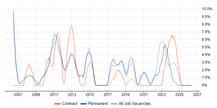 Business Analysis job vacancy trend in Chertsey
