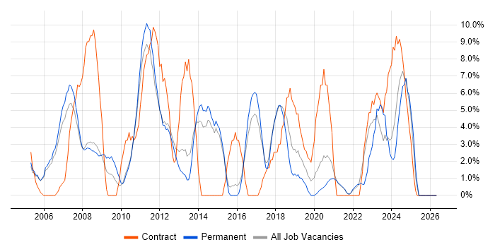 Business Analyst job vacancy trend in Chertsey