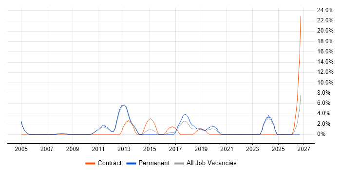 Business Case job vacancy trend in Chertsey