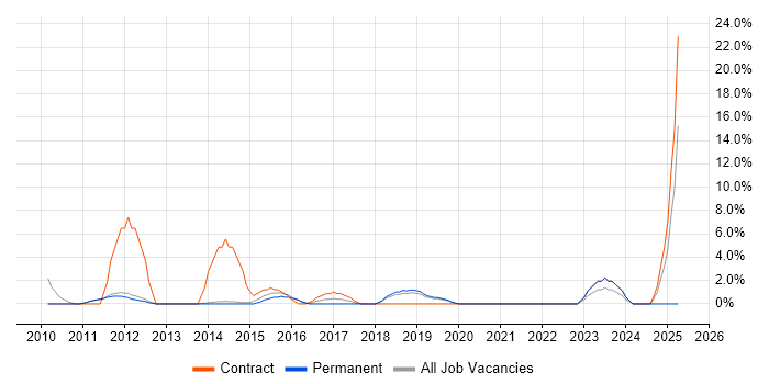Job vacancy trend for Business Intelligence Analyst in Chertsey