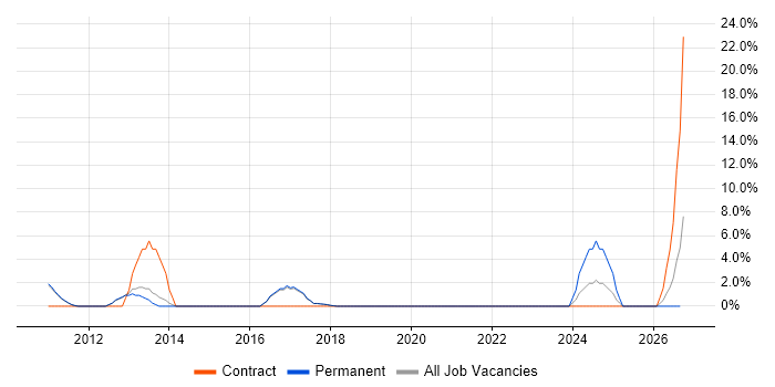 Business Transformation job vacancy trend in Chertsey