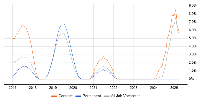 Job vacancy trend for Campaign Management in Chertsey