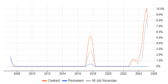 Job vacancy trend for Campaign Manager in Chertsey
