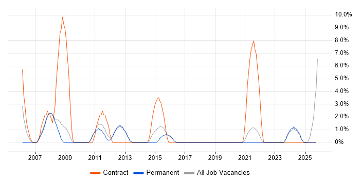 Change Control job vacancy trend in Chertsey