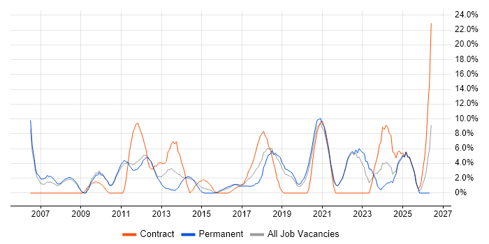 Change Management job vacancy trend in Chertsey
