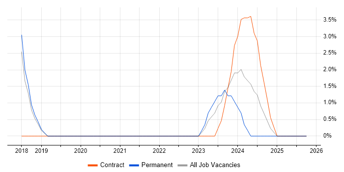 Cloud Computing job vacancy trend in Chertsey