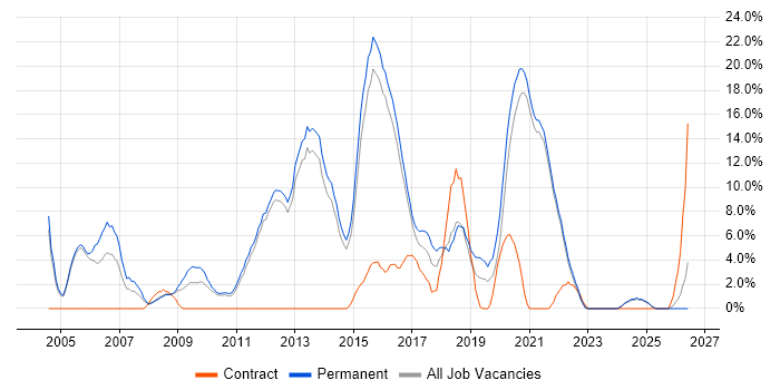 Computer Science job vacancy trend in Chertsey