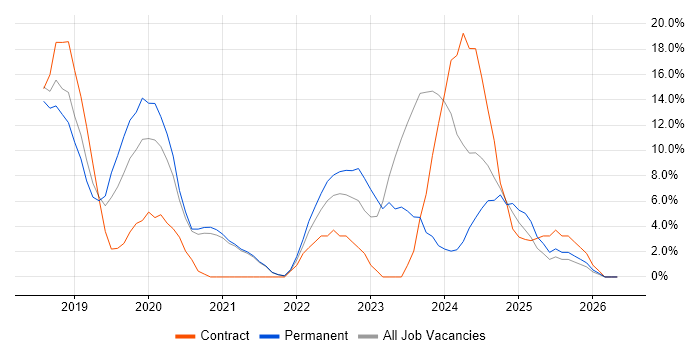 Confluence job vacancy trend in Chertsey