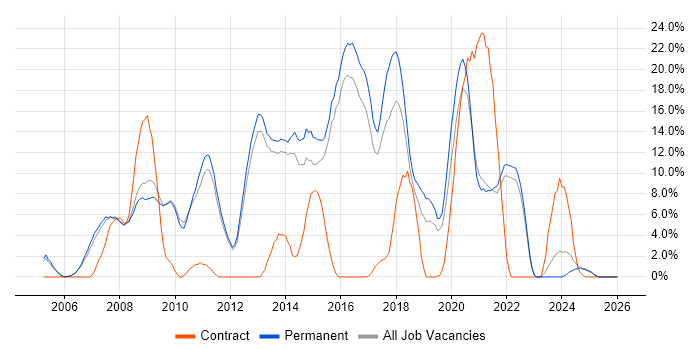CSS job vacancy trend in Chertsey