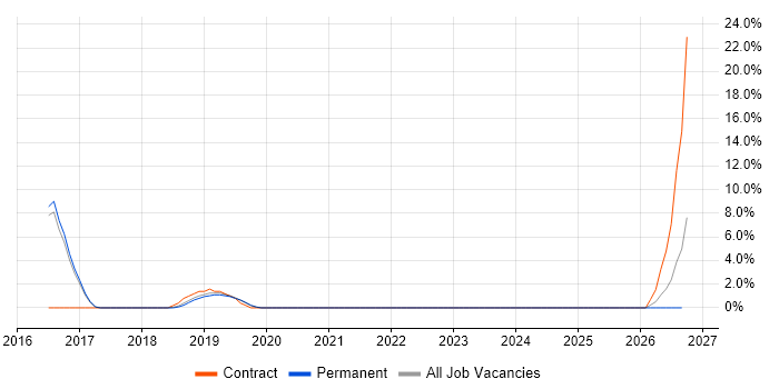 Customer-Centricity job vacancy trend in Chertsey