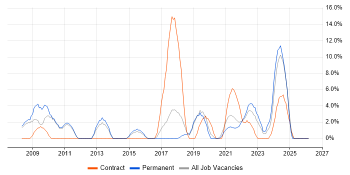 Data Analysis job vacancy trend in Chertsey