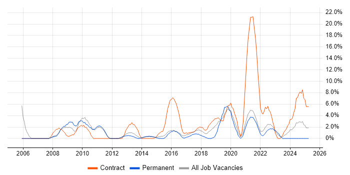 Job vacancy trend for Data Analyst in Chertsey