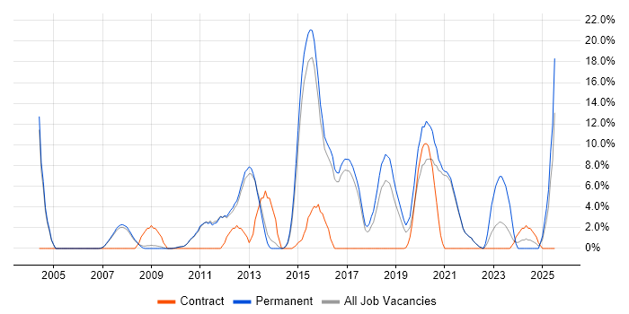 Job vacancy trend for Data Centre in Chertsey