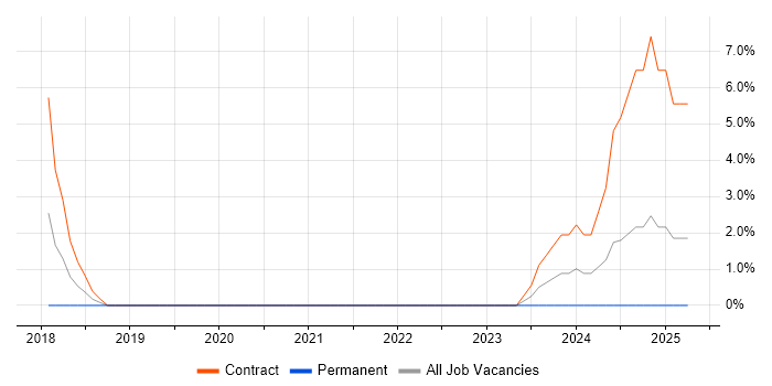 Job vacancy trend for Data Collection in Chertsey
