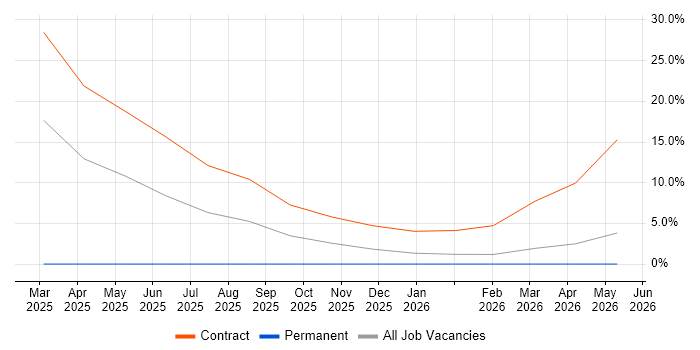 Data Engineering job vacancy trend in Chertsey