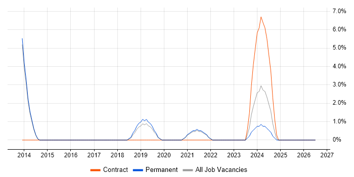 Data Governance job vacancy trend in Chertsey