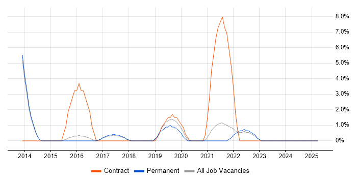 Job vacancy trend for Data Integration in Chertsey