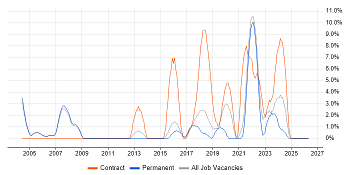 Data Modelling job vacancy trend in Chertsey