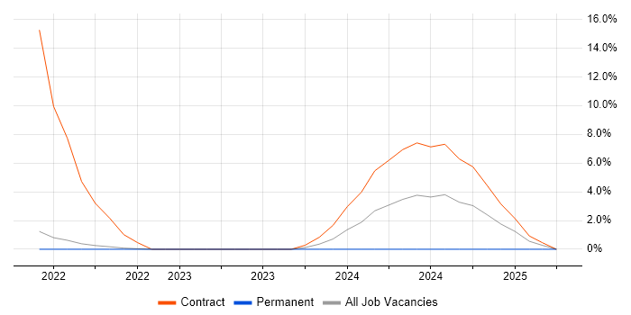 Job vacancy trend for Data Pipeline in Chertsey