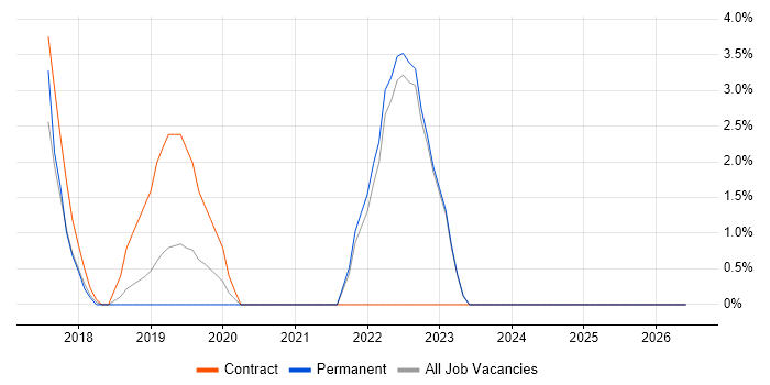 Data Privacy job vacancy trend in Chertsey