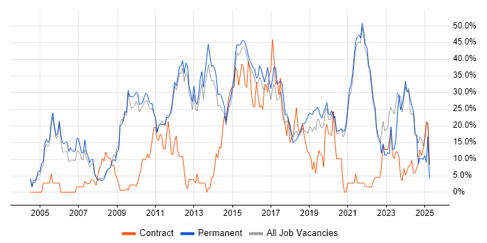 Job vacancy trend for Degree in Chertsey