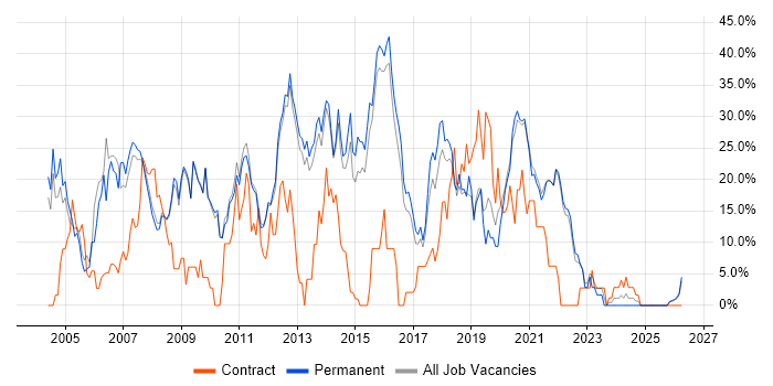 Developer job vacancy trend in Chertsey