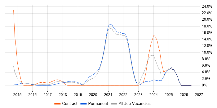 DevOps job vacancy trend in Chertsey