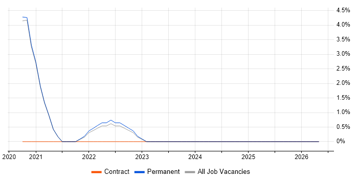 Digital Innovation job vacancy trend in Chertsey