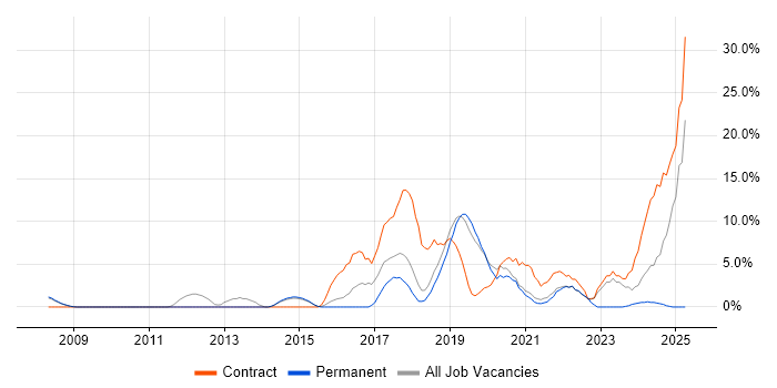Job vacancy trend for Digital Marketing in Chertsey Job vacancy trend for Digital Marketing in Chertsey