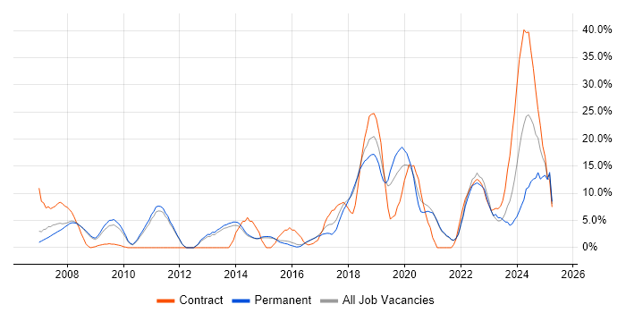 Job vacancy trend for E-Commerce in Chertsey Job vacancy trend for E-Commerce in Chertsey