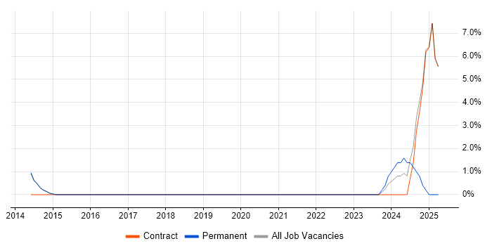 Job vacancy trend for Electronics Engineer in Chertsey