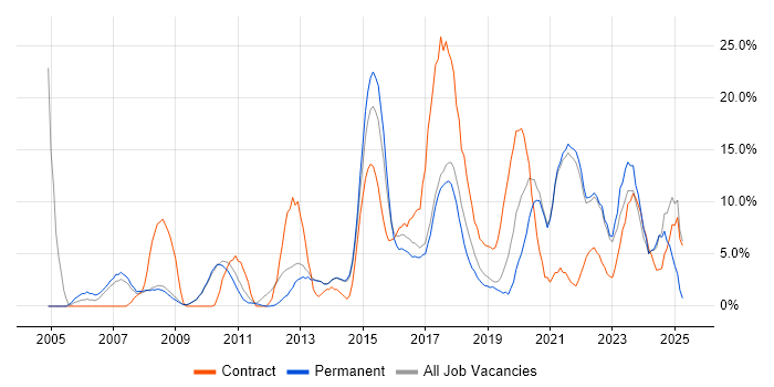 Job vacancy trend for Electronics in Chertsey
