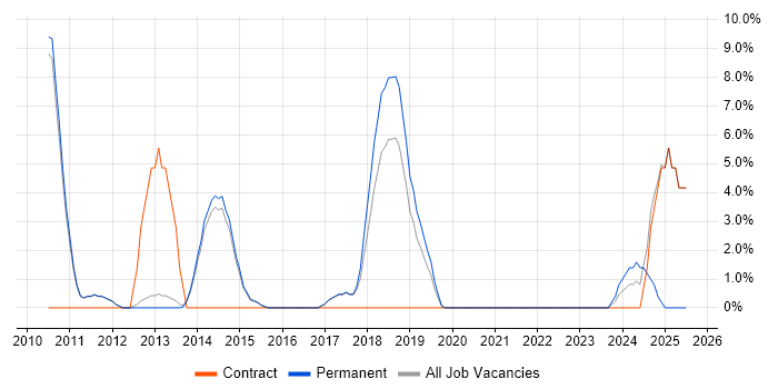 Job vacancy trend for EMC in Chertsey
