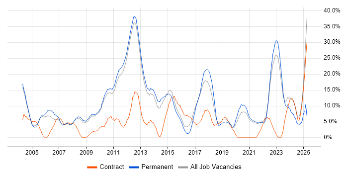Job vacancy trend for Finance in Chertsey