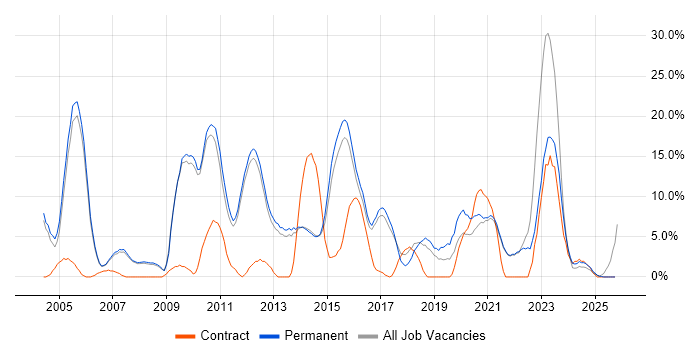 Firewall job vacancy trend in Chertsey