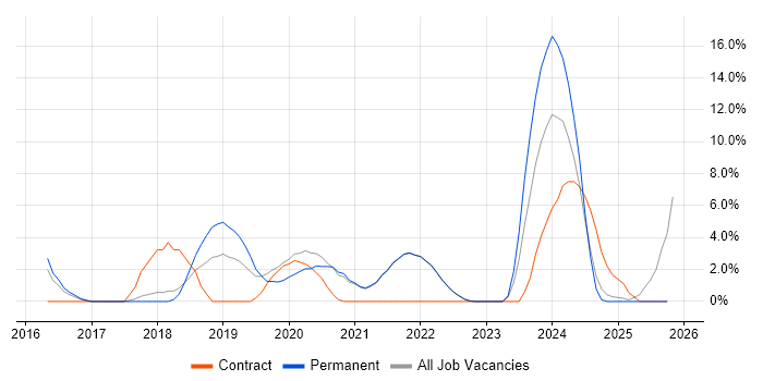 GDPR job vacancy trend in Chertsey