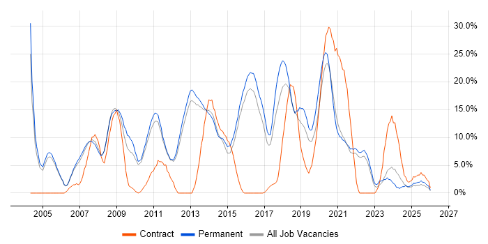 JavaScript job vacancy trend in Chertsey