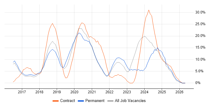 JIRA job vacancy trend in Chertsey