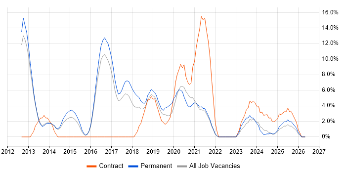 JSON job vacancy trend in Chertsey