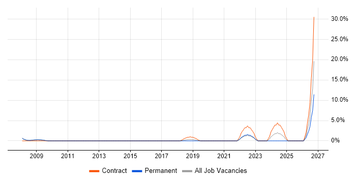 Junior Project Manager job vacancy trend in Chertsey