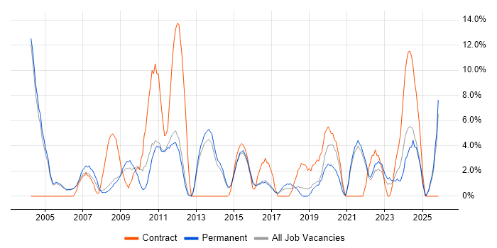 Junior job vacancy trend in Chertsey