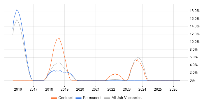 Kanban job vacancy trend in Chertsey