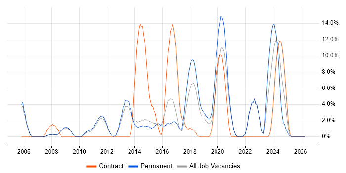 Korean Language job vacancy trend in Chertsey