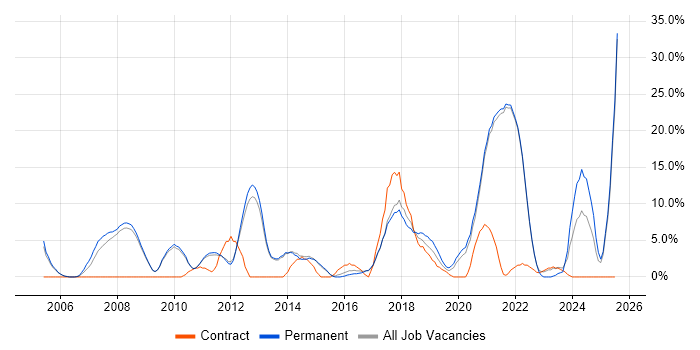 Job vacancy trend for Lead in Chertsey Job vacancy trend for Lead in Chertsey