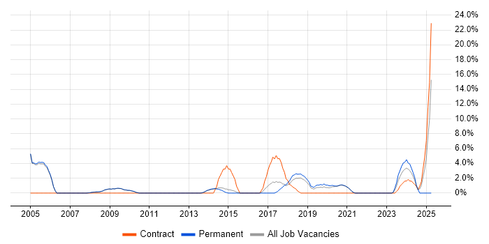 Job vacancy trend for Logistics in Chertsey