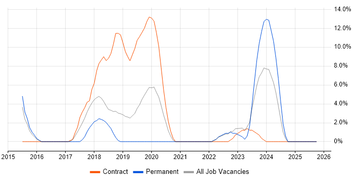 Machine Learning job vacancy trend in Chertsey
