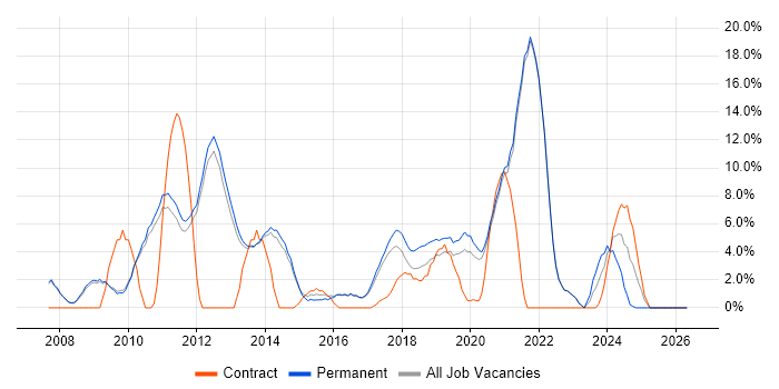 Management Information System job vacancy trend in Chertsey