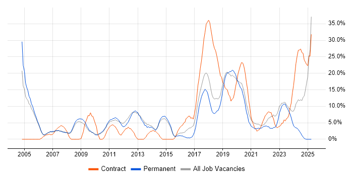 Job vacancy trend for Marketing in Chertsey Job vacancy trend for Marketing in Chertsey