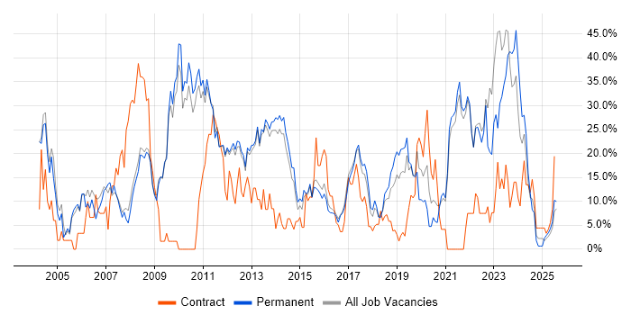 Job vacancy trend for Microsoft in Chertsey Job vacancy trend for Microsoft in Chertsey